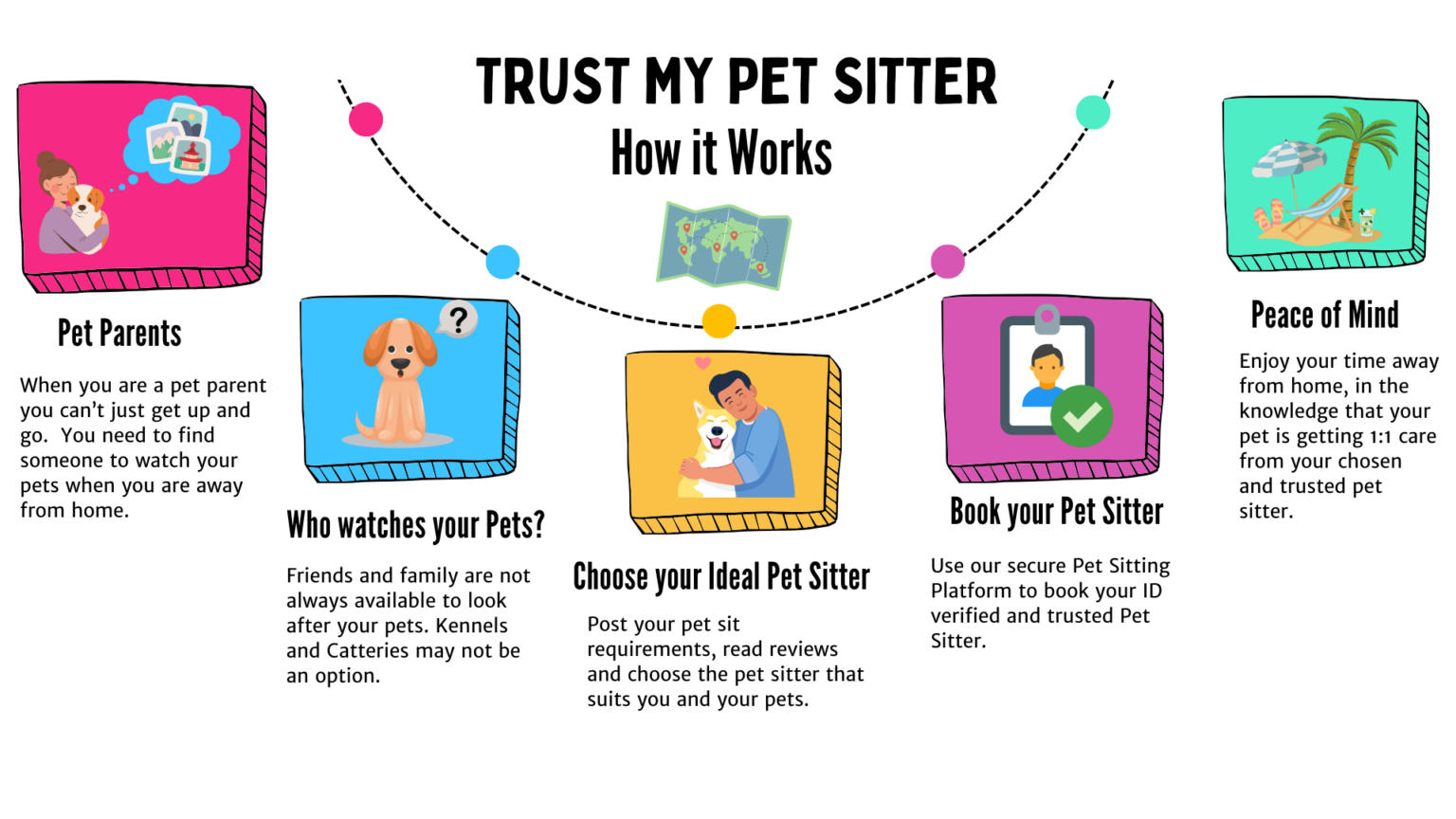Trust My Pet SITTER How it Works