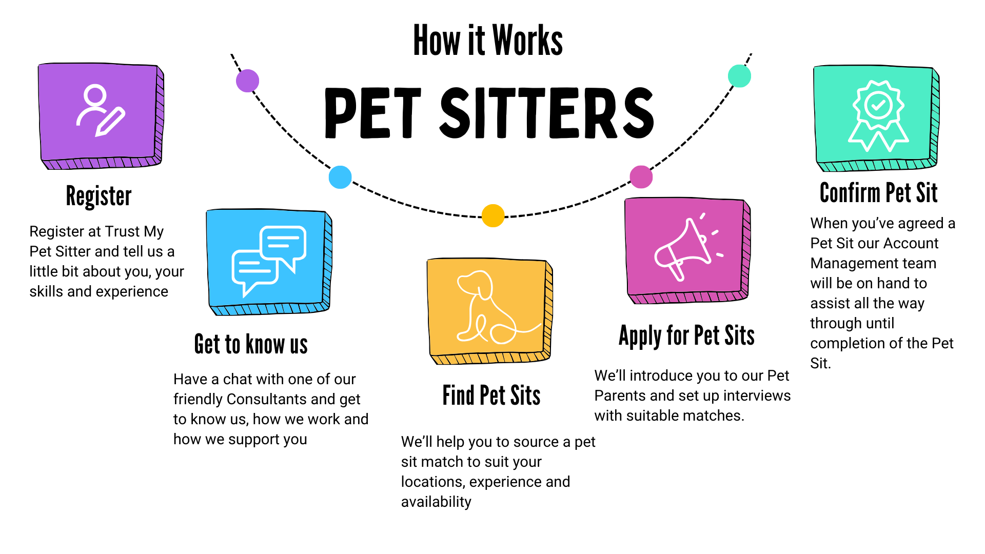 Pet sitters how it works